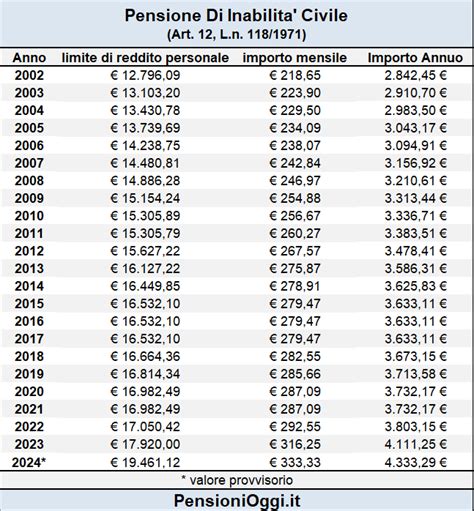 redditomasino|Invalidità civile 2024: nuovi limiti di reddito (tabella).
